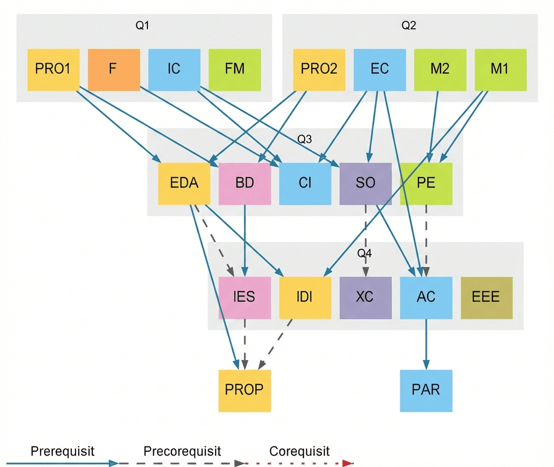 Gràfic de requisits de matriculació